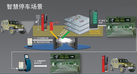 智慧停車(chē)場(chǎng)系統(tǒng)