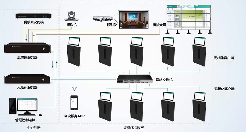 智能會議系統(tǒng)拓撲