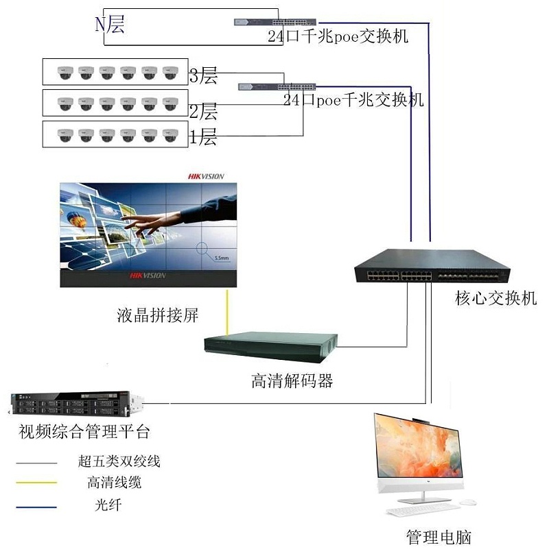 成都報業(yè)大廈視頻監(jiān)控設(shè)計