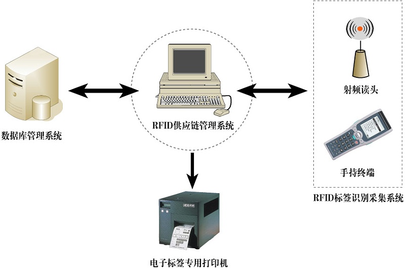 RFID管理系統(tǒng)