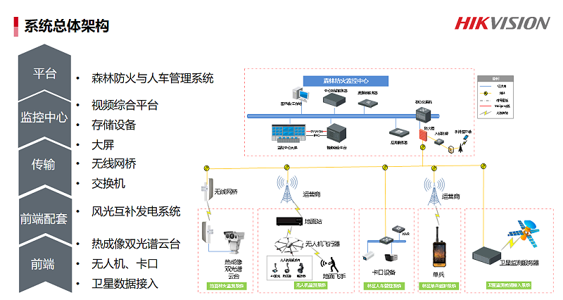 森林防火與人車(chē)管理系統(tǒng)解決方案