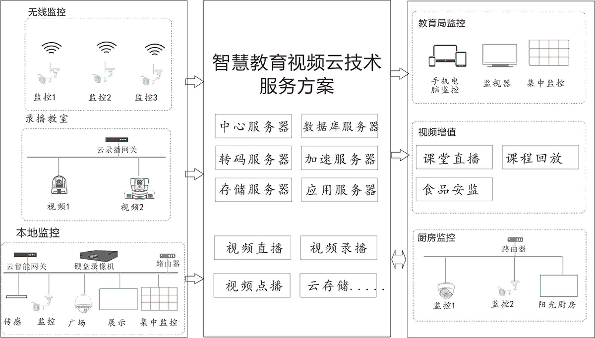 無(wú)線視頻監(jiān)控