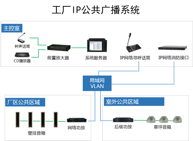 工廠IP廣播系統(tǒng)拓撲