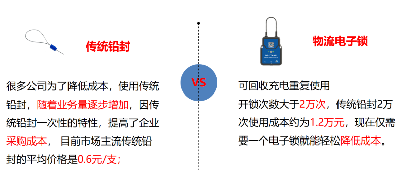 傳統(tǒng)鉛封與物流電子鎖的區(qū)別