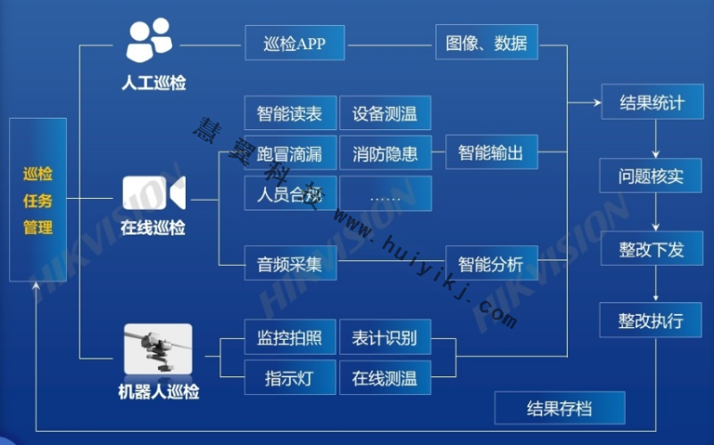 企業(yè)園區(qū)智能巡檢方案拓撲