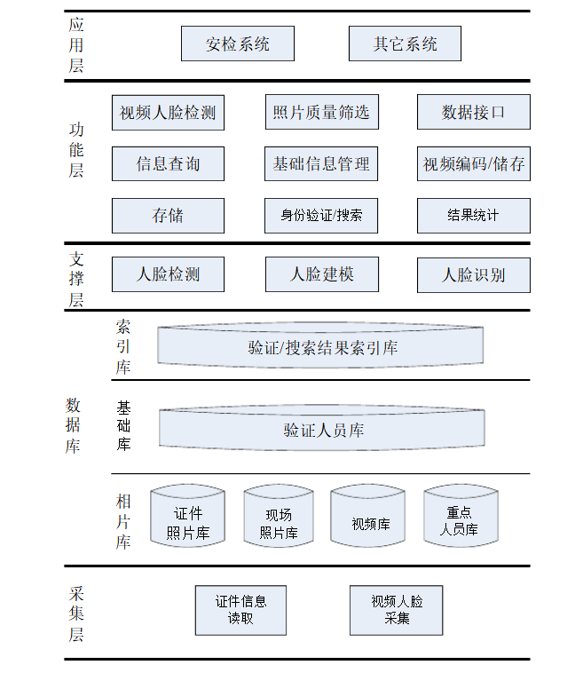 人臉識別系統(tǒng)圖