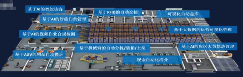 金庫作業(yè)自動化系統(tǒng)拓撲